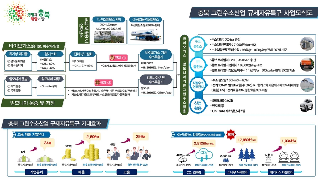 충주 봉방동 일대 '그린수소산업 규제자유특구' 지정