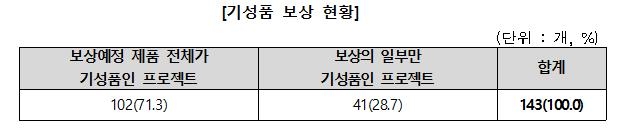 "보상형 크라우드 펀딩, 투자 취소·환급 불가능 많아"