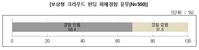 "보상형 크라우드 펀딩, 투자 취소·환급 불가능 많아"