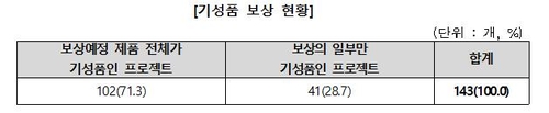 [고침] 경제("보상형 크라우드 펀딩, 투자 취소·환급 불…)