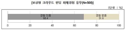 [고침] 경제("보상형 크라우드 펀딩, 투자 취소·환급 불…)