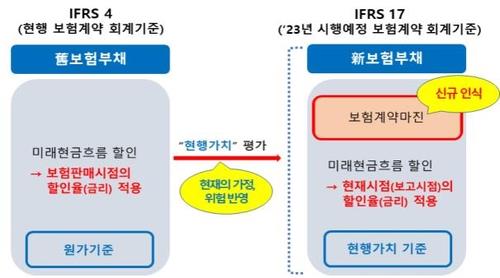 '보험부채 시가평가' IFRS17 대비 보험업법 개정안 입법예고