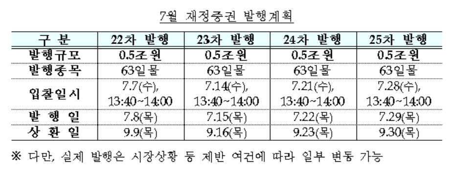 7월 재정증권 2조원 발행…기존 발행분 상환