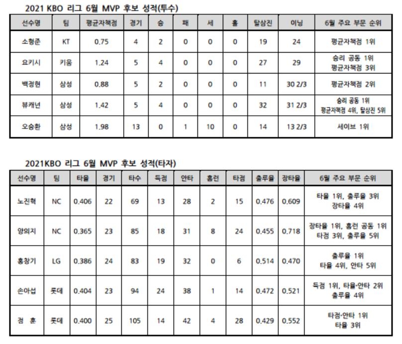 뷰캐넌·소형준·양의지·정훈 프로야구 6월 MVP 후보