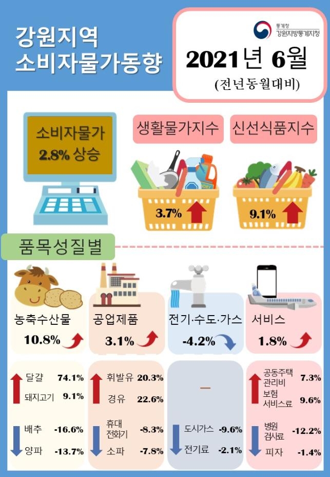 강원 6월 소비자 물가지수 전년 같은 달 대비 2.8％ 상승