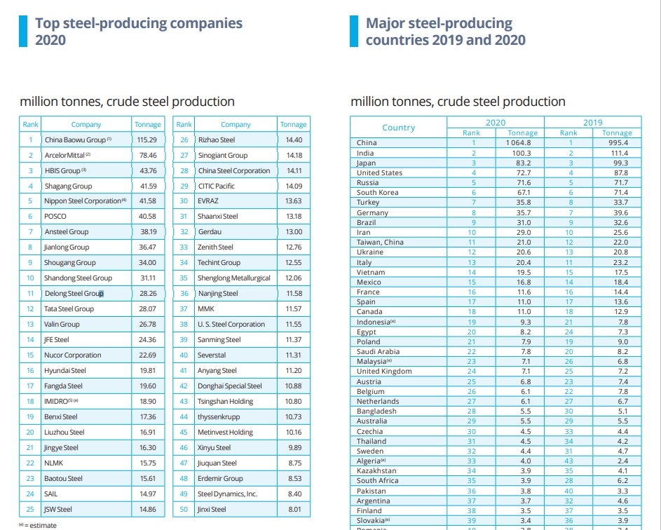 코로나·M&A에 세계 철강사 순위 변동…중국이 1·3·4위 휩쓸어