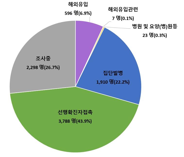 전국 일상감염 지속 확산…경기 원어민 강사 관련 누적 291명