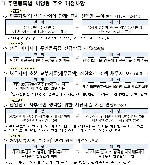 재혼가정 주민등록등초본에 '계부·계모' 대신 '부·모'로 표기