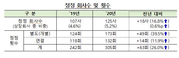 작년 상장사 감사보고서 정정 305회…전년보다 26% 증가