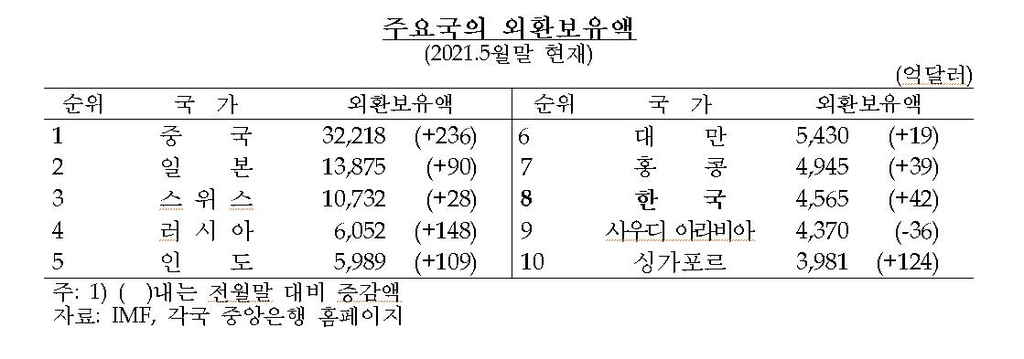 외환보유액 4천541억달러…한달새 24억달러↓