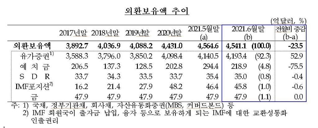 외환보유액 4천541억달러…한달새 24억달러↓