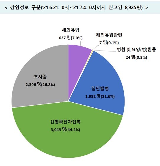 체육시설-어린이집서 새 감염…원어민 강사모임 관련 총 301명