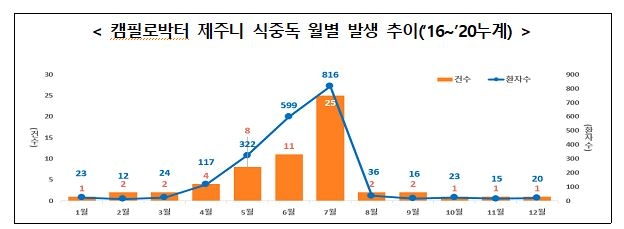 5년간 캠필로박터 식중독 2천23명…"식재료 관리에 주의"