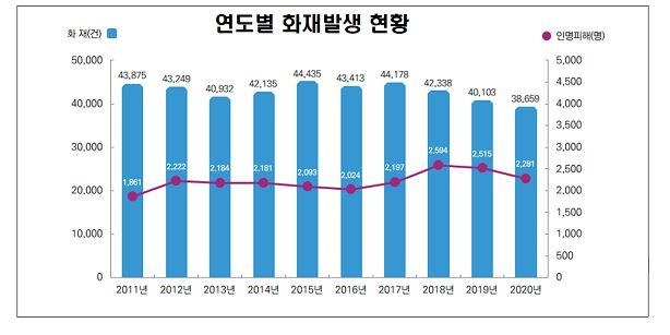 지난해 구조·구급 등 소방활동 전반적으로 감소…코로나19 여파