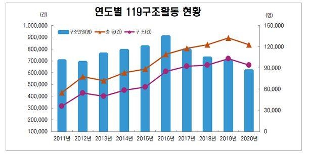 지난해 구조·구급 등 소방활동 전반적으로 감소…코로나19 여파