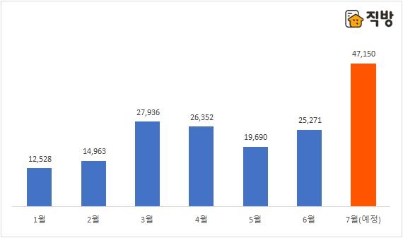 벚꽃분양보다 많은 장마분양…7월 분양 올해 '최다'