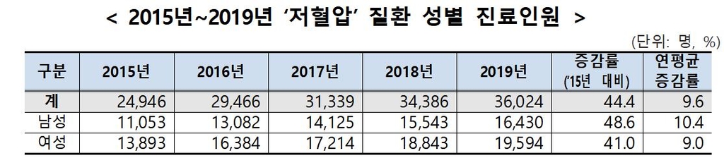 2019년 저혈압 환자 3만6천명 진료…70대]60대]80대 순