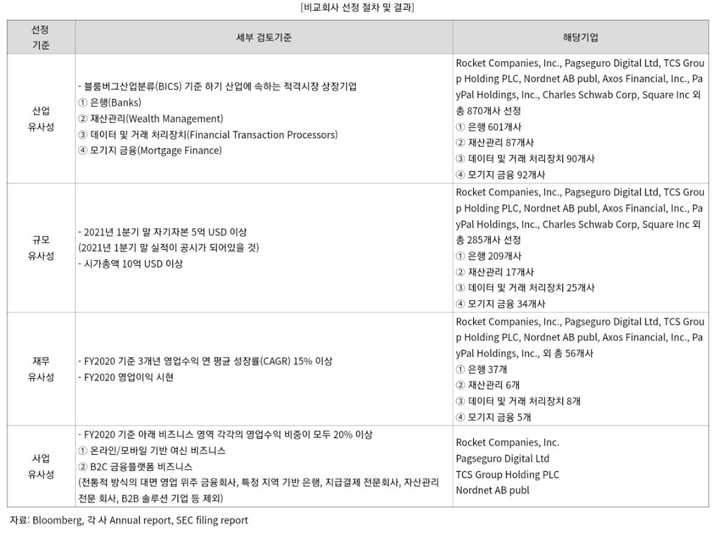 카뱅·페이, 뉴욕증시 브라질 핀테크를 비교대상기업으로