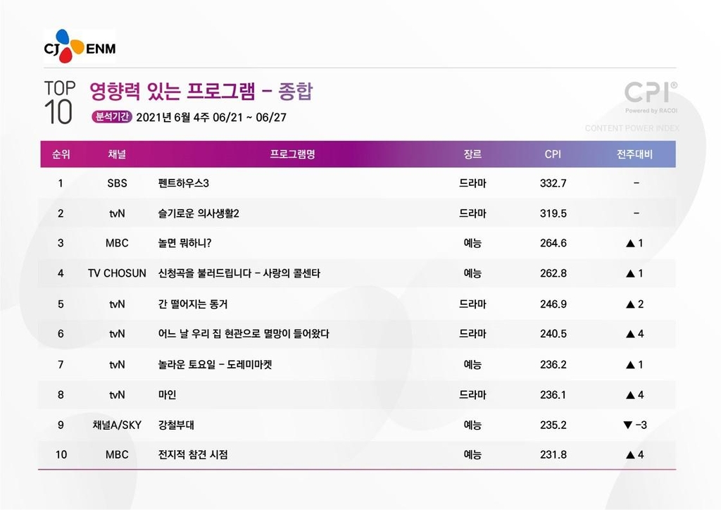 [시청자가 찜한 TV] 브레이브걸스 활약에 '전참시' 10위