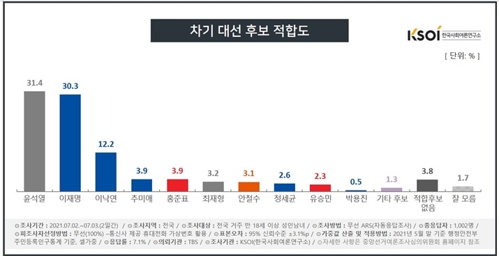"윤석열 31.4% 이재명 30.3%…1.1%포인트 '최소 격차'"