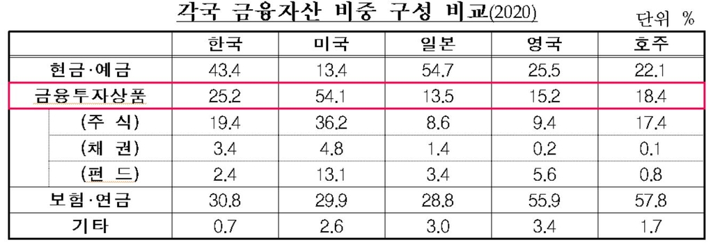 "금융자산, 예금·현금 중심…장기·간접투자 활성화 정책 필요"