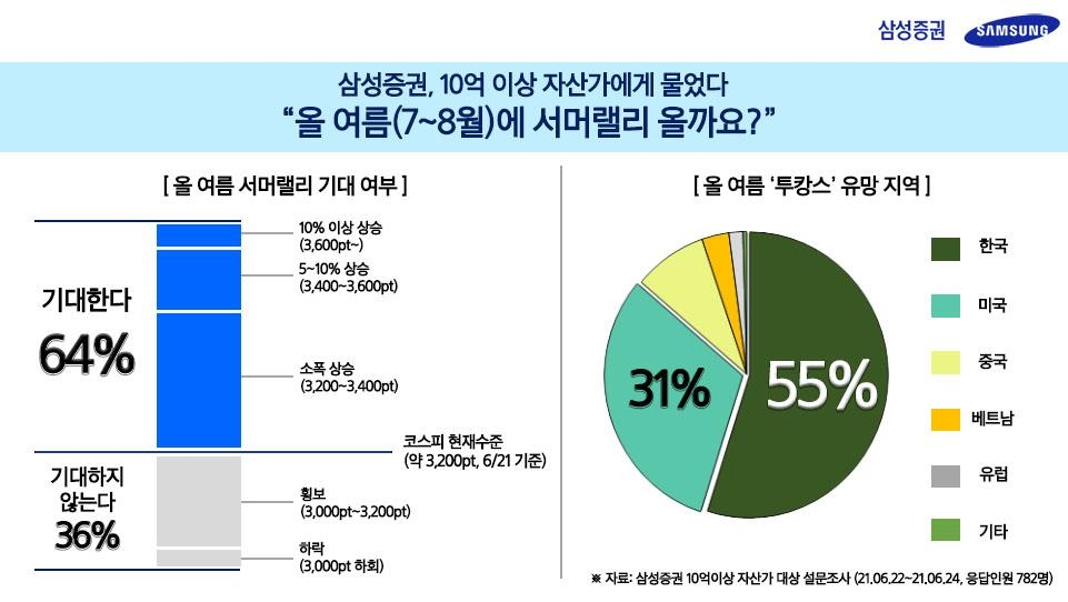 금융자산 10억 이상 자산가 3명 중 2명 "서머랠리 기대"