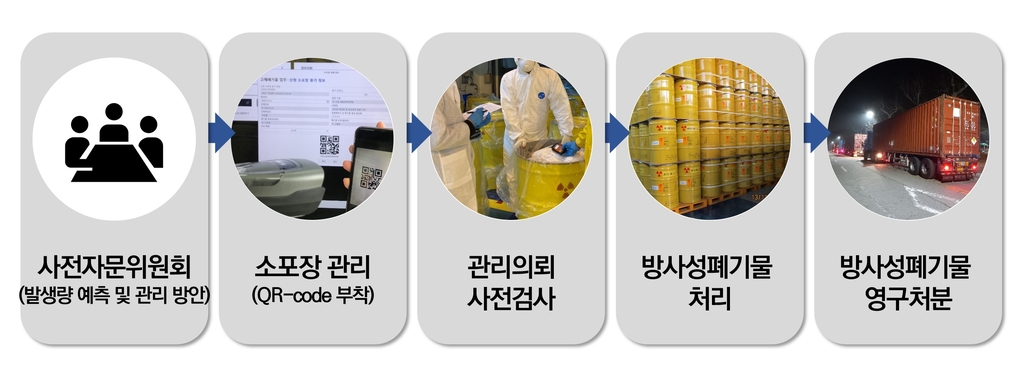 원자력연 "방사성 폐기물 이력도 QR코드로 찍어 확인"