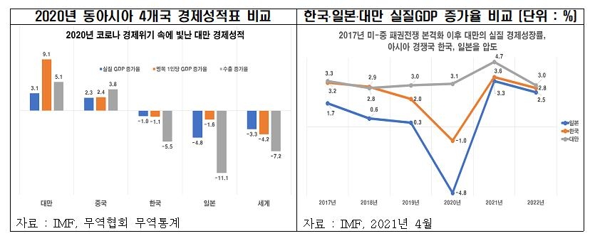 "대만, 최근 5년 성장세 지속시 2025년 1인당GDP 한국 추월"