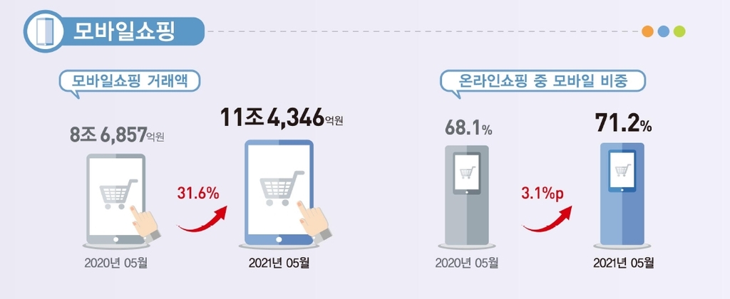 온라인쇼핑 거래 16조 돌파…배달음식 62%↑, 음식료품 38%↑