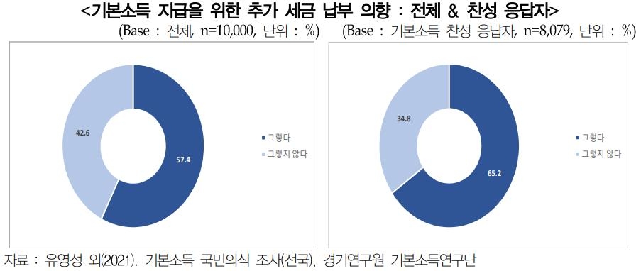 경기연구원 "국민 72%, '월 20만원 기본소득' 도입에 찬성"