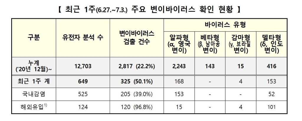 델타형 변이 일주일새 153명 늘어…최근 1주 변이 검출률 50.1%