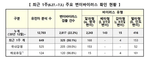 '델타 변이' 1주일새 153명 늘어 총 416명…변이 검출률 50.1%