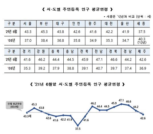 상반기 인구 감소세 지속…60대 이상이 20·30대 추월