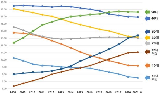 상반기 인구 감소세 지속…60대 이상이 20·30대 추월