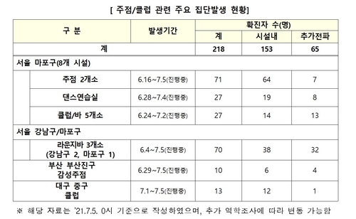 코로나19 일상 감염 지속…실내체육시설-직장-학교 등서 새 감염(종합)