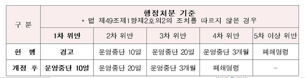 내일부터 핵심방역수칙 한번만 어겨도 경고없이 영업정지 10일(종합)