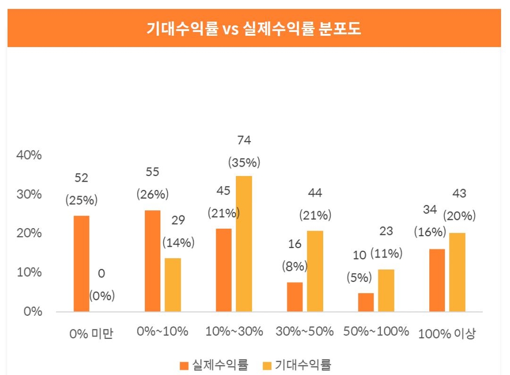 "가상화폐 등 디지털자산 투자자 4명 중 한 명은 손실"