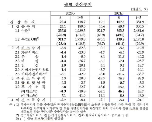 5월 경상수지 흑자 108억달러…1년 전의 5배로 급증(종합)