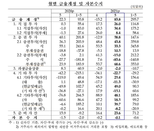 5월 경상수지 흑자 108억달러…1년 전의 5배로 급증(종합)