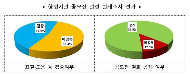 "공모전 표절·도용 방지"…통합관리 플랫폼 구축 나선다