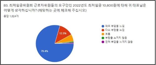 소상공인들 "최저임금 노동계 요구안 1만800원 부담…동결해야"