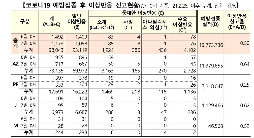 이틀간 이상반응 신고 2천665건↑…사망 12명↑ 인과성 미확인