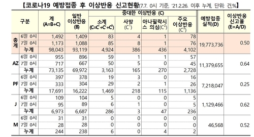 이틀간 이상반응 신고 2천665건↑…사망 12명↑ 인과성 미확인(종합)