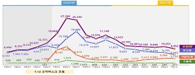 지난주 마스크 8천952만개 생산…"가격 안정적"