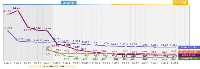 지난주 마스크 8천952만개 생산…"가격 안정적"