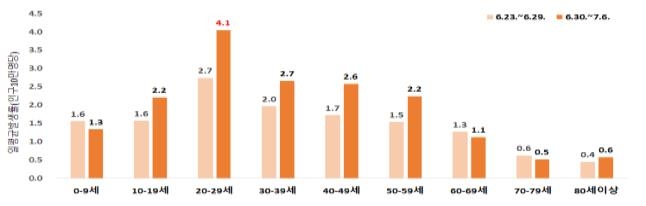 신규확진 1천200명대…정부 "8월 초까지는 현 수준 유지 추측"(종합)