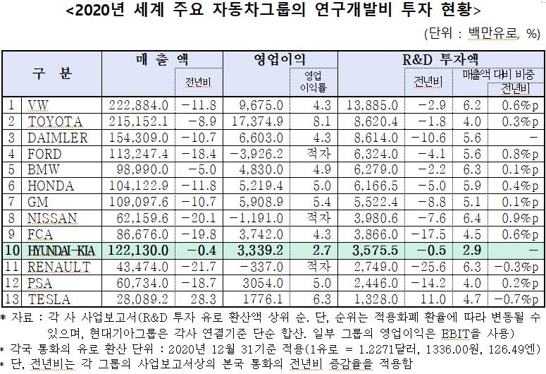 "현대차, 13대 글로벌 車기업 중 매출 4위인데 R&D 투자는 10위"