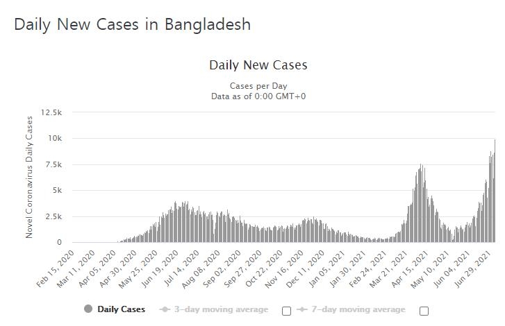 방글라데시에도 '변이 공포'…강력 봉쇄에도 확진자 폭증