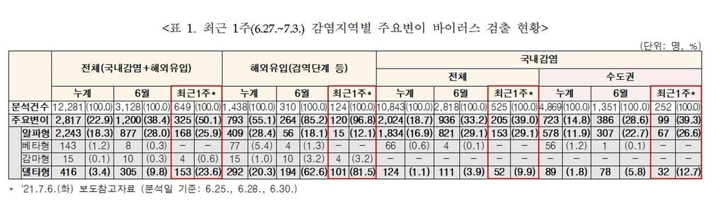 국내 신규 확진자 5명 중 1명 이상 '델타 변이' 감염