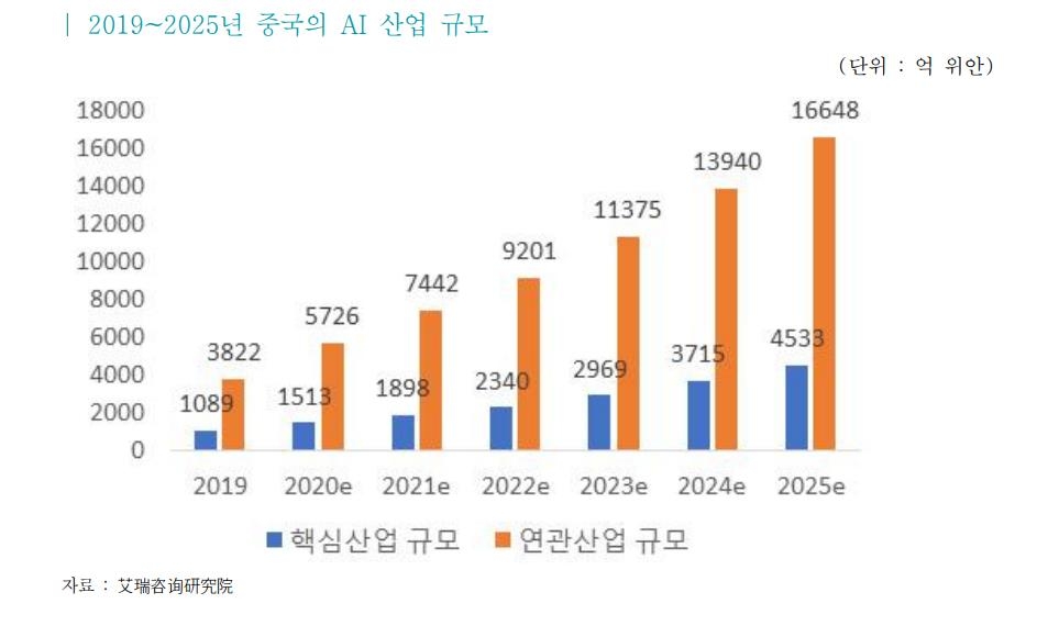 중국의 'AI 굴기'…2025년 산업 규모 77조원까지 커진다